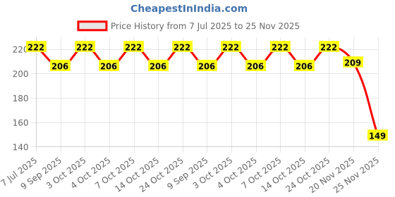 flipkart.com cm enterprises VALVE PALASTIC BLUE ONLY BOWL KE LIYE 1PC Tap Mount Water Filter cm enterprises Price History Graph from 7 Jul 2025 to 25 Nov 2025