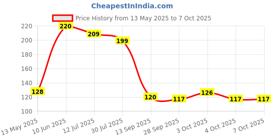 flipkart.com cm enterprises VALVE SET FOR RO 2PC Tap Mount Water Filter cm enterprises Price History Graph from 13 May 2025 to 7 Oct 2025
