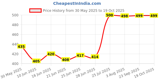 flipkart.com cm enterprises Wound Wire Connector cm enterprises Price History Graph from 30 May 2025 to 18 Oct 2025