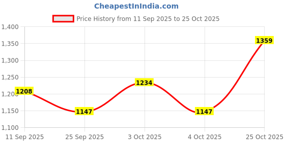 flipkart.com mz CM-M299 Torch mz Price History Graph from 11 Sep 2025 to 25 Oct 2025