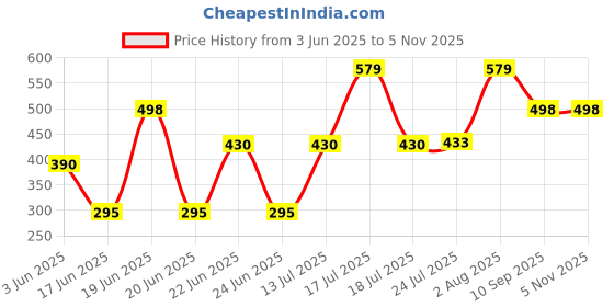 flipkart.com cm enterprises CM RO Booster pump head +2 elbow (pack of 3 ) Solid Filter Cartridge Tap Mount Water Filter cm enterprises Price History Graph from 3 Jun 2025 to 5 Nov 2025