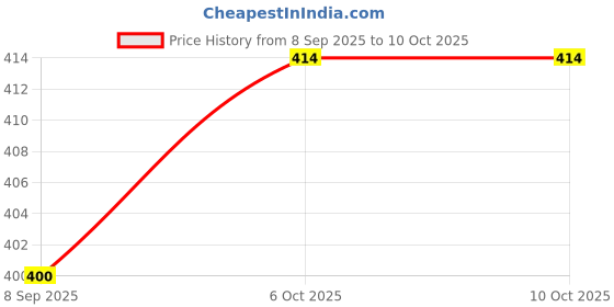 flipkart.com goodsbazaar CM SENSA TAP MOUNT FOR BEST RO TSP KENT 2PC Tap Mount Water Filter goodsbazaar Price History Graph from 8 Sep 2025 to 9 Oct 2025