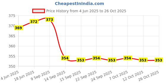 flipkart.com lorem CM-TB07 Blue Linen Insulated Lunch/Tiffin/Storage Bag Men & Women Office, School Waterproof Lunch Bag lorem Price History Graph from 4 Jun 2025 to 25 Oct 2025