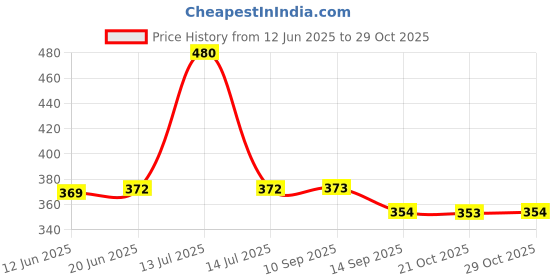 flipkart.com lorem CM-TB09 Khaki Linen Insulated Lunch/Tiffin/Storage Bag Men & Women Office,School Waterproof Lunch Bag lorem Price History Graph from 12 Jun 2025 to 29 Oct 2025