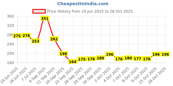 flipkart.com viyagee cm yoga pedal puller resistance band Ab Exerciser viyagee Price History Graph from 24 Jun 2025 to 28 Oct 2025