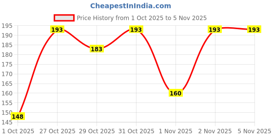 flipkart.com classicmusic CM0034 Spring Guitar Capo classicmusic Price History Graph from 1 Oct 2025 to 1 Nov 2025