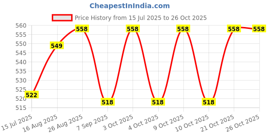 flipkart.com pitru venture CM20 Blue 5 mm Camping Mat pitru venture Price History Graph from 15 Jul 2025 to 25 Oct 2025