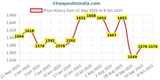 flipkart.com htc CM2030 Digital Multimeter htc Price History Graph from 21 May 2025 to 8 Oct 2025