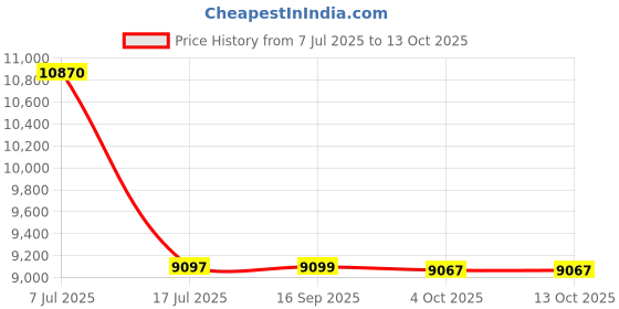 flipkart.com ibell CM35-43 High-Performance Table Top Tile Cutter ibell Price History Graph from 7 Jul 2025 to 13 Oct 2025