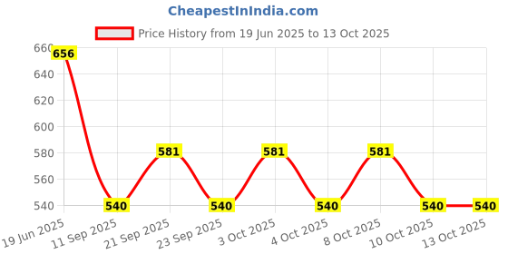 flipkart.com sri varahi new cotton CM_57 Curtain Fabric sri varahi new cotton Price History Graph from 19 Jun 2025 to 12 Oct 2025