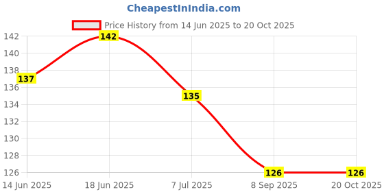 flipkart.com cmart 0 ml Cooking Oil Dispenser cmart Price History Graph from 14 Jun 2025 to 20 Oct 2025