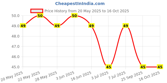 flipkart.com cmart Silicon Brush for Water Bottles Flask Long Handle Bottle Cleaning Brush cmart Price History Graph from 20 May 2025 to 16 Oct 2025