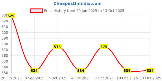 flipkart.com sri varahi new cotton CMBS_36 Curtain Fabric sri varahi new cotton Price History Graph from 20 Jun 2025 to 13 Oct 2025