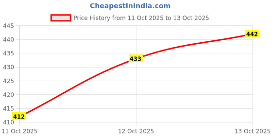 flipkart.com cmd coinmen denims Men Loose Fit Mid Rise Light Blue Jeans cmd coinmen denims Price History Graph from 11 Oct 2025 to 13 Oct 2025