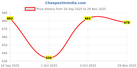 flipkart.com cmd coinmen denims Men Loose Fit Mid Rise Light Blue Jeans cmd coinmen denims Price History Graph from 24 Sep 2025 to 29 Nov 2025