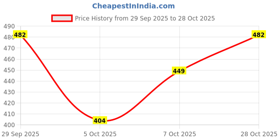 flipkart.com cmd coinmen denims Men Loose Fit Mid Rise Light Blue Jeans cmd coinmen denims Price History Graph from 29 Sep 2025 to 28 Oct 2025