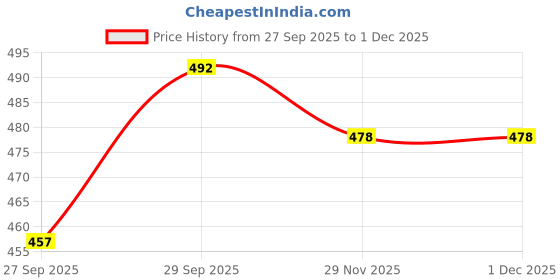 flipkart.com cmd coinmen denims Men Loose Fit Mid Rise Light Blue Jeans cmd coinmen denims Price History Graph from 27 Sep 2025 to 30 Nov 2025