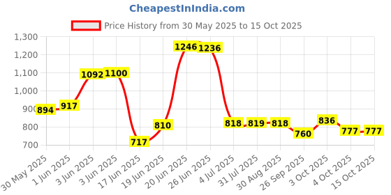 flipkart.com cmerchants 10RACK Metal Open Book Shelf cmerchants Price History Graph from 30 May 2025 to 14 Oct 2025