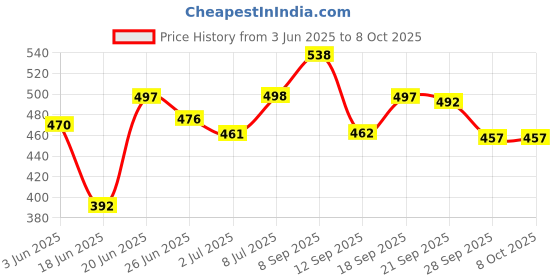 flipkart.com cmerchants 6 Rack PP Collapsible Wardrobe cmerchants Price History Graph from 3 Jun 2025 to 7 Oct 2025
