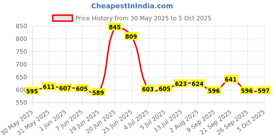 flipkart.com cmerchants -6RACK Metal Open Book Shelf cmerchants Price History Graph from 30 May 2025 to 5 Oct 2025