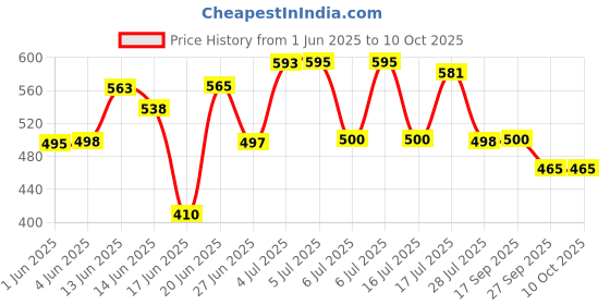 flipkart.com cmerchants Bird Tree House Print Pink Wardrobe 6 Layer PP Collapsible Wardrobe cmerchants Price History Graph from 1 Jun 2025 to 9 Oct 2025