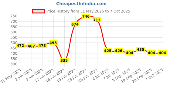 flipkart.com cmerchants BOOK SHELF-3RACK Metal Open Book Shelf cmerchants Price History Graph from 31 May 2025 to 6 Oct 2025