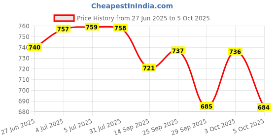 flipkart.com cmerchants Brown Metal Shelf Wardrobe 6 Layer PP Collapsible Wardrobe cmerchants Price History Graph from 27 Jun 2025 to 5 Oct 2025