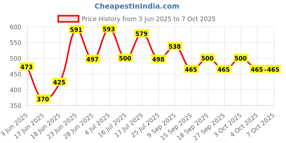 flipkart.com cmerchants Cute Puppy Print Wardrobe 6Layer PP Collapsible Wardrobe cmerchants Price History Graph from 3 Jun 2025 to 7 Oct 2025