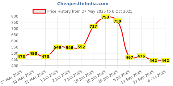 flipkart.com cmerchants Multi Organiser BLue-4 Book Shelf Metal Open Book Shelf cmerchants Price History Graph from 27 May 2025 to 6 Oct 2025