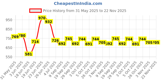 flipkart.com cmerchants Multi Organiser BLue-8 Book Shelf Metal Open Book Shelf cmerchants Price History Graph from 31 May 2025 to 22 Nov 2025