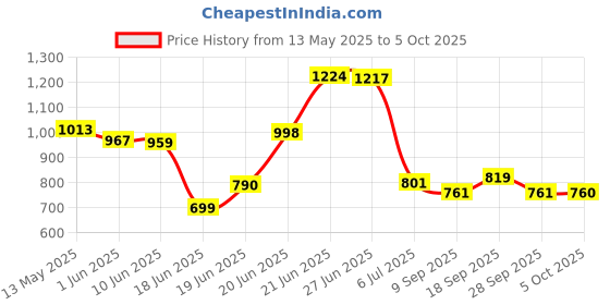 flipkart.com cmerchants Multi Organiser BLue-9 Book Shelf Metal Open Book Shelf cmerchants Price History Graph from 13 May 2025 to 5 Oct 2025