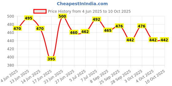 flipkart.com cmerchants Multipurose 6 layer black cabinet PP Collapsible Wardrobe cmerchants Price History Graph from 4 Jun 2025 to 9 Oct 2025