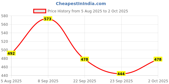 flipkart.com cmerchants Portable wardrobe 6 layer PVC RACK Brwon PVC Collapsible Wardrobe cmerchants Price History Graph from 5 Aug 2025 to 2 Oct 2025