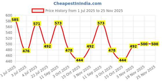 flipkart.com cmerchants Portable wardrobe 6 layer PVC RACK Greeen PVC Collapsible Wardrobe cmerchants Price History Graph from 1 Jul 2025 to 24 Nov 2025