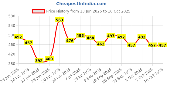 flipkart.com cmerchants PP Collapsible Wardrobe cmerchants Price History Graph from 13 Jun 2025 to 16 Oct 2025