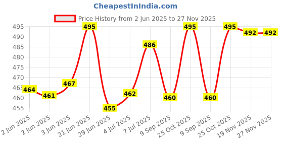 flipkart.com cmerchants PP Collapsible Wardrobe cmerchants Price History Graph from 2 Jun 2025 to 27 Nov 2025