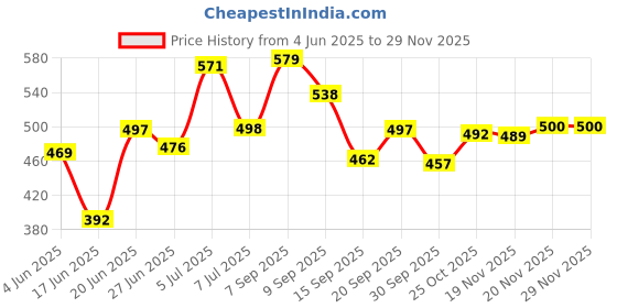 flipkart.com cmerchants PP Collapsible Wardrobe cmerchants Price History Graph from 4 Jun 2025 to 27 Nov 2025