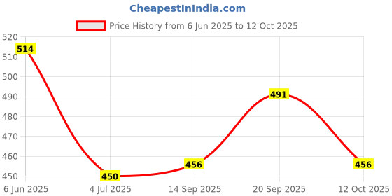 flipkart.com cmerchants PP (Polypropylene) Collapsible Wardrobe cmerchants Price History Graph from 6 Jun 2025 to 12 Oct 2025