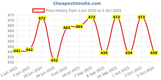 flipkart.com cmerchants PP (Polypropylene) Collapsible Wardrobe cmerchants Price History Graph from 1 Jun 2025 to 5 Oct 2025