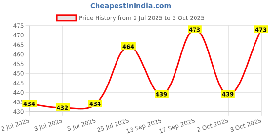flipkart.com cmerchants PP (Polypropylene) Collapsible Wardrobe cmerchants Price History Graph from 2 Jul 2025 to 3 Oct 2025