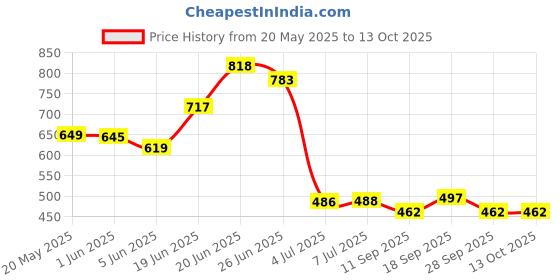 flipkart.com CMerchants SOLID Metal Close Book Shelf cmerchants Price History Graph from 20 May 2025 to 13 Oct 2025