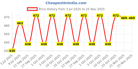 flipkart.com cmerchants STORAGE WARDROBE-S5 PP (Polypropylene) Collapsible Wardrobe cmerchants Price History Graph from 3 Jul 2025 to 24 Nov 2025
