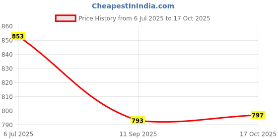 flipkart.com cmerchants Utensil Kitchen Rack Containers Kitchen Rack 9 Layer Carbon Steel, Plastic cmerchants Price History Graph from 6 Jul 2025 to 17 Oct 2025