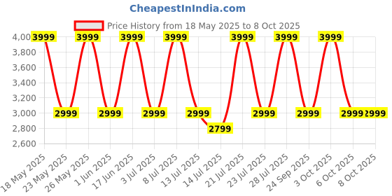 flipkart.com CMF by Nothing 100 W Power GaN 5 A 3 Port Mobile Charger with Detachable Cable Price History Graph from 18 May 2025 to 6 Oct 2025
