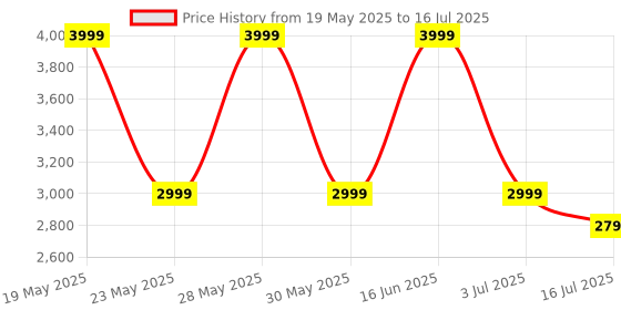 flipkart.com CMF by Nothing 100 W Power GaN 5 A 3 Port Mobile Charger with Detachable Cable Price History Graph from 19 May 2025 to 16 Jul 2025