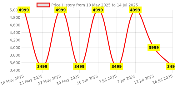 flipkart.com CMF by Nothing 140 W Power GaN 5 A 3 Port Mobile Charger with Detachable Cable Price History Graph from 18 May 2025 to 14 Jul 2025