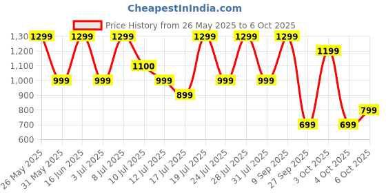 flipkart.com CMF by Nothing 33 W Quick Charge 3 A Wall Charger for Mobile Price History Graph from 26 May 2025 to 6 Oct 2025