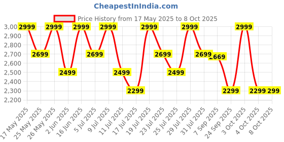 flipkart.com CMF by Nothing 65 W GaN 3 A 3 Port Mobile Charger Price History Graph from 17 May 2025 to 8 Oct 2025