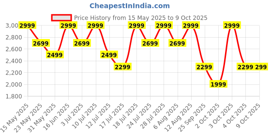 flipkart.com CMF by Nothing 65 W GaN 3 A 3 Port Mobile Charger Price History Graph from 15 May 2025 to 9 Oct 2025