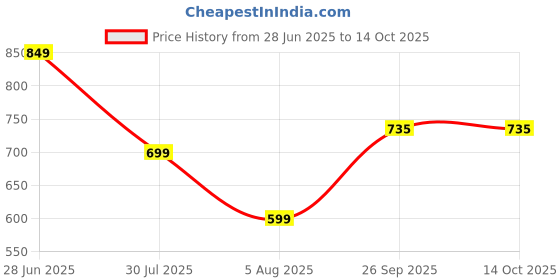 flipkart.com cmf by nothing Back Replacement Cover for CMF Phone 1 cmf by nothing Price History Graph from 28 Jun 2025 to 14 Oct 2025
